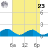 Mount Holly tide chart for Tuesday, April 23, 2024