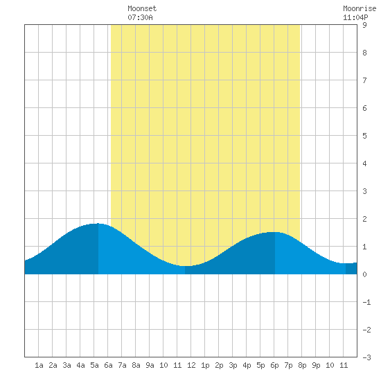 Mount Holly tide chart for Friday, April 26, 2024