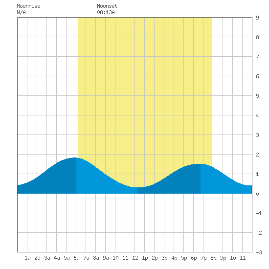 Mount Holly tide chart for Saturday, April 27, 2024
