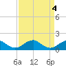 Mount Holly tide chart for Thursday, April 4, 2024