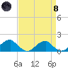 Mount Holly tide chart for Monday, April 8, 2024