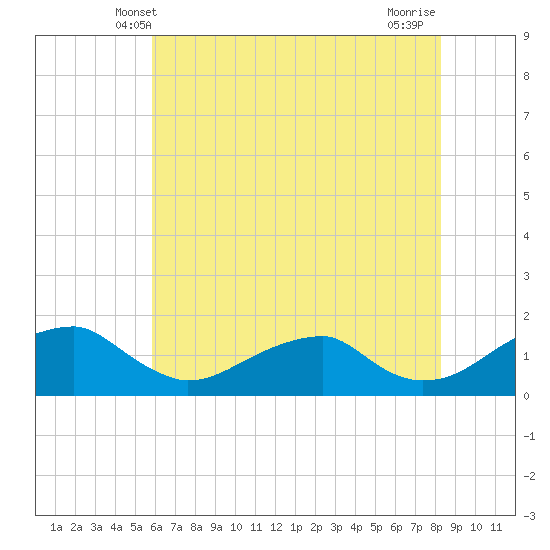 Mount Holly tide chart for Monday, May 20, 2024