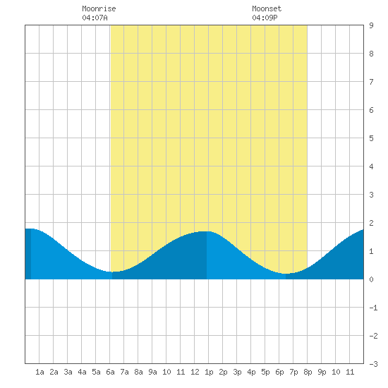 Mount Holly tide chart for Saturday, May 4, 2024