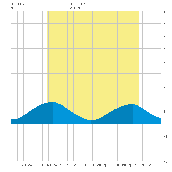 Mount Holly tide chart for Monday, June 10, 2024