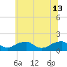 Mount Holly tide chart for Thursday, June 13, 2024