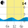Mount Holly tide chart for Friday, June 14, 2024