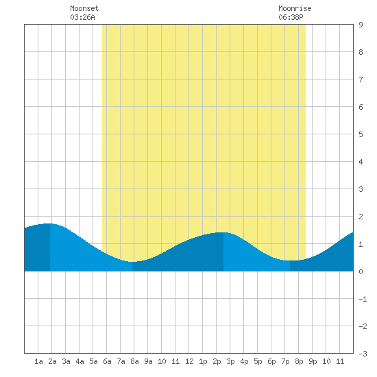 Mount Holly tide chart for Wednesday, June 19, 2024