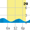 Mount Holly tide chart for Thursday, June 20, 2024