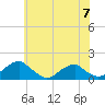 Mount Holly tide chart for Friday, June 7, 2024