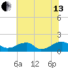 Mount Holly tide chart for Saturday, July 13, 2024