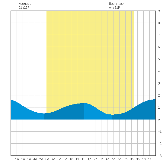 Mount Holly tide chart for Tuesday, July 16, 2024
