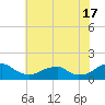 Mount Holly tide chart for Wednesday, July 17, 2024