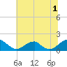 Mount Holly tide chart for Monday, July 1, 2024