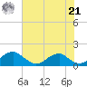 Mount Holly tide chart for Sunday, July 21, 2024