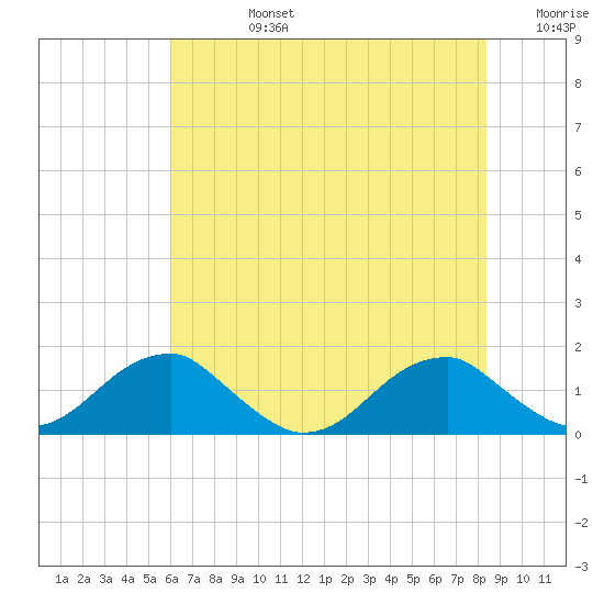 Mount Holly tide chart for Wednesday, July 24, 2024