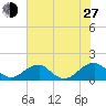 Mount Holly tide chart for Saturday, July 27, 2024