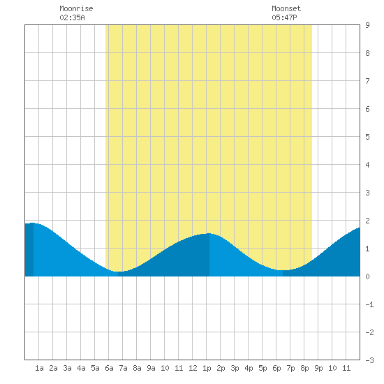 Mount Holly tide chart for Tuesday, July 2, 2024