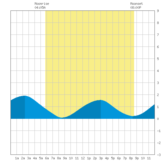 Mount Holly tide chart for Thursday, July 4, 2024