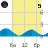 Mount Holly tide chart for Friday, July 5, 2024