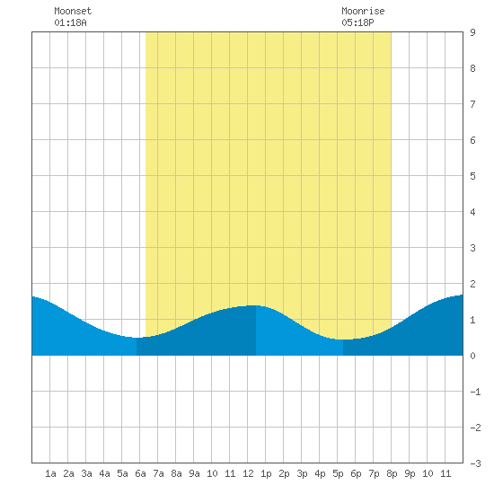 Mount Holly tide chart for Thursday, August 15, 2024