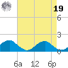 Mount Holly tide chart for Monday, August 19, 2024