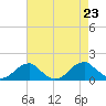 Mount Holly tide chart for Friday, August 23, 2024