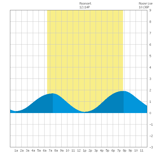 Mount Holly tide chart for Saturday, August 24, 2024