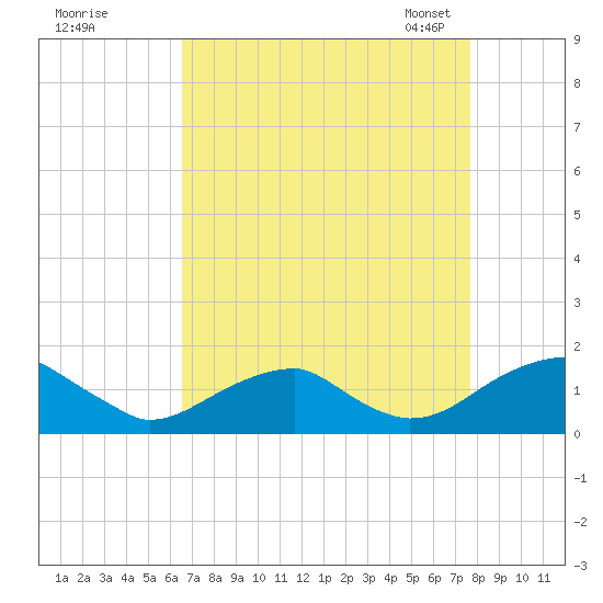Mount Holly tide chart for Wednesday, August 28, 2024