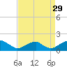 Mount Holly tide chart for Thursday, August 29, 2024