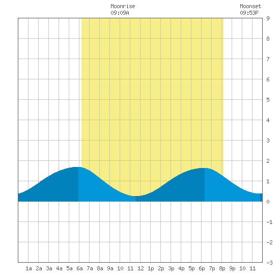 Mount Holly tide chart for Wednesday, August 7, 2024