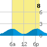 Mount Holly tide chart for Thursday, August 8, 2024