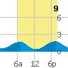 Mount Holly tide chart for Friday, August 9, 2024