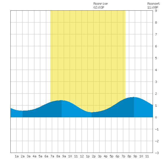 Mount Holly tide chart for Tuesday, September 10, 2024