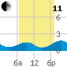 Mount Holly tide chart for Wednesday, September 11, 2024