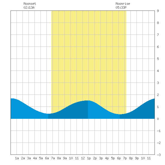 Mount Holly tide chart for Saturday, September 14, 2024
