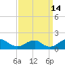 Mount Holly tide chart for Saturday, September 14, 2024