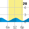 Mount Holly tide chart for Saturday, September 28, 2024