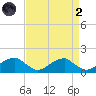 Mount Holly tide chart for Monday, September 2, 2024