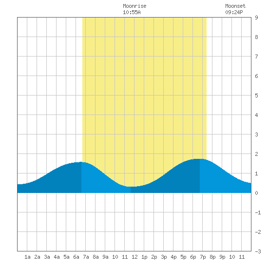Mount Holly tide chart for Saturday, September 7, 2024