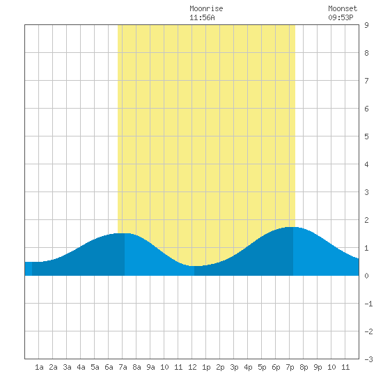Mount Holly tide chart for Sunday, September 8, 2024