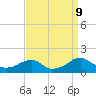 Mount Holly tide chart for Monday, September 9, 2024