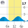 Mount Holly tide chart for Thursday, October 17, 2024