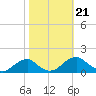Mount Holly tide chart for Monday, October 21, 2024