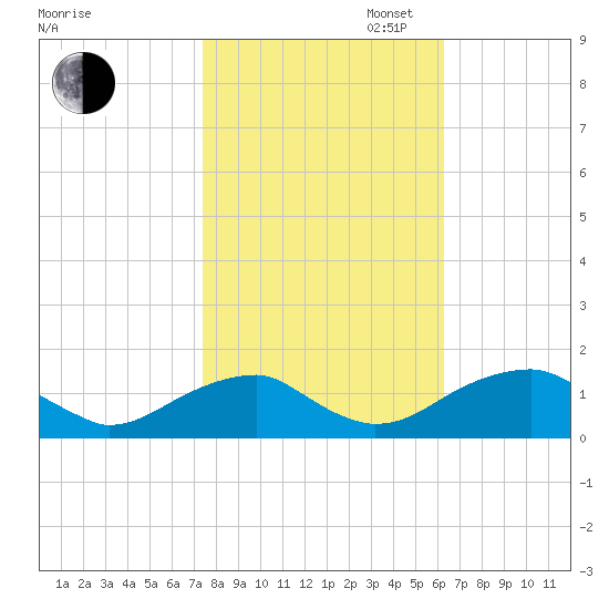 Mount Holly tide chart for Thursday, October 24, 2024