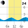 Mount Holly tide chart for Thursday, October 24, 2024