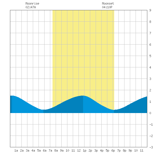 Mount Holly tide chart for Sunday, October 27, 2024