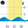 Mount Holly tide chart for Wednesday, October 2, 2024