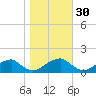 Mount Holly tide chart for Wednesday, October 30, 2024