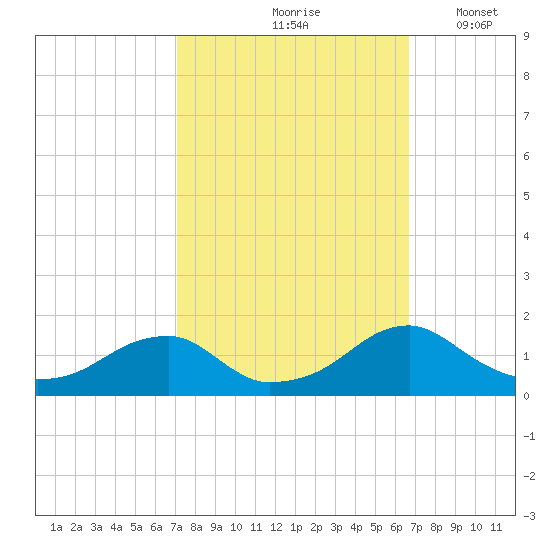 Mount Holly tide chart for Monday, October 7, 2024