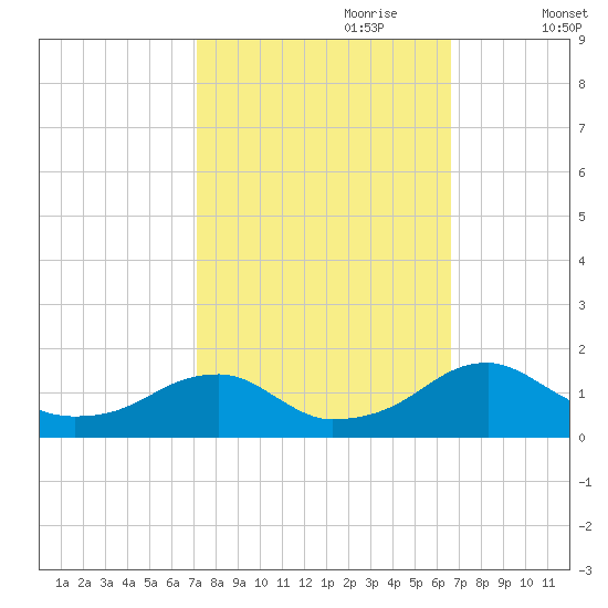 Mount Holly tide chart for Wednesday, October 9, 2024